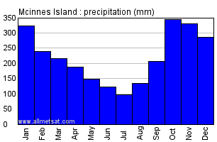 Mcinnes Island British Columbia Canada Annual Precipitation Graph